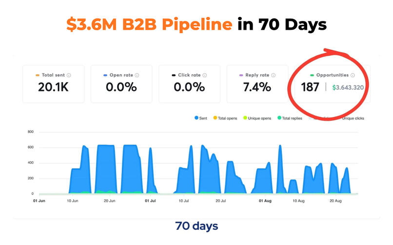 $3.6M Pipeline in 70 Days