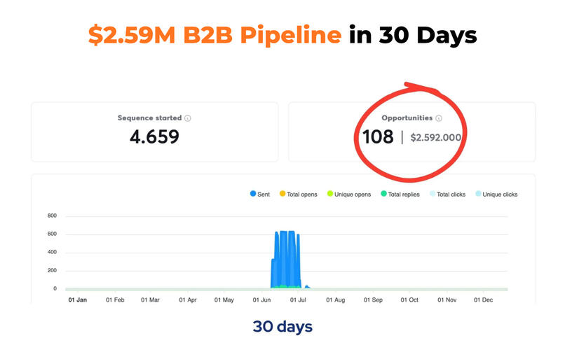 $2.59M Pipeline & 108 Opportunities in 30 Days